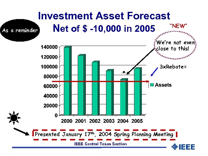 Investment Asset Forecast “NEW” Net of $ -10, 000 in 2005 As a reminder