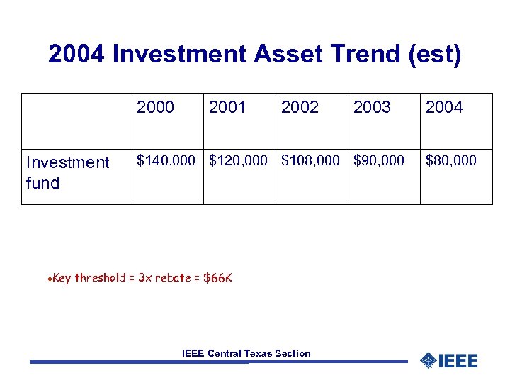 2004 Investment Asset Trend (est) 2000 Investment fund l 2001 2002 2003 $140, 000