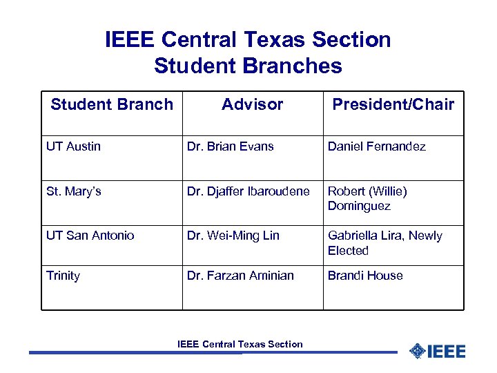 IEEE Central Texas Section Student Branches Student Branch Advisor President/Chair UT Austin Dr. Brian