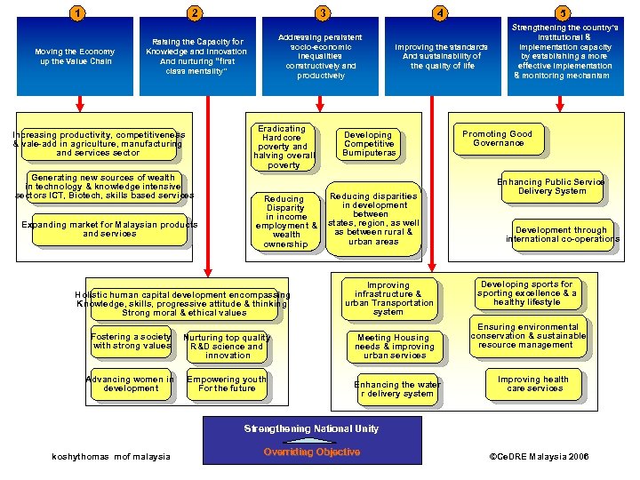 1 2 Moving the Economy up the Value Chain 3 Addressing persistent socio-economic inequalities