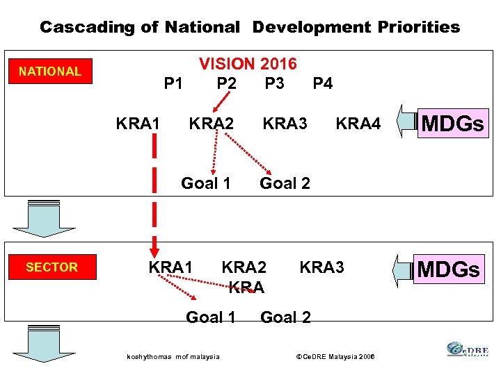 Cascading of National Development Priorities VISION 2016 P 1 P 2 P 3 P