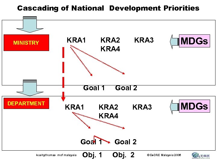 Cascading of National Development Priorities MINISTRY KRA 1 KRA 2 KRA 4 Goal 1