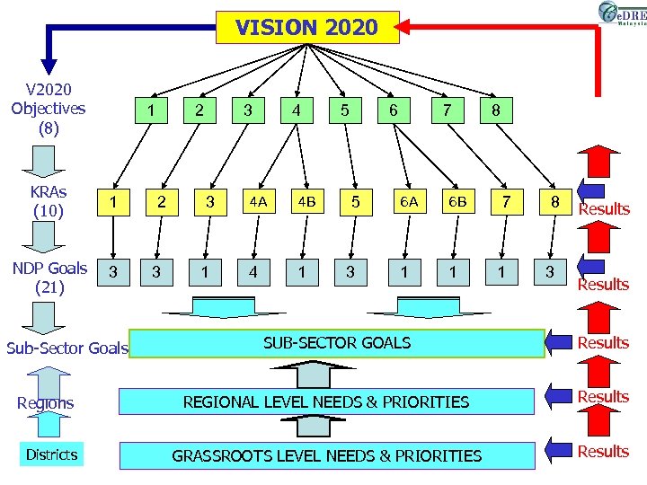 VISION 2020 V 2020 Objectives (8) 1 KRAs (10) 1 NDP Goals (21) 3