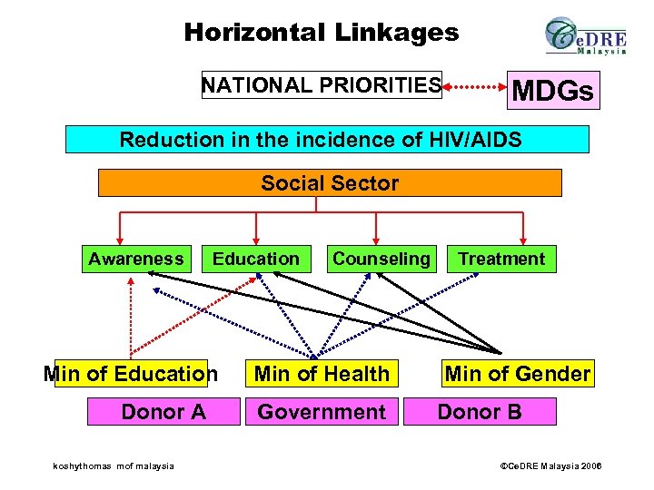 Horizontal Linkages NATIONAL PRIORITIES MDGs Reduction in the incidence of HIV/AIDS Social Sector Awareness