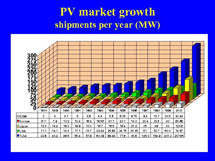 PV market growth shipments per year (MW) 300 275 250 225 200 175 150