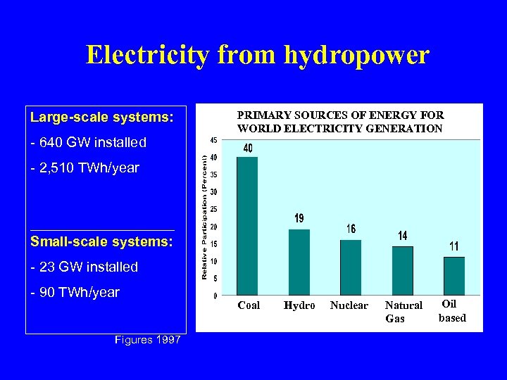 Electricity from hydropower Large-scale systems: - 640 GW installed PRIMARY SOURCES OF ENERGY FOR