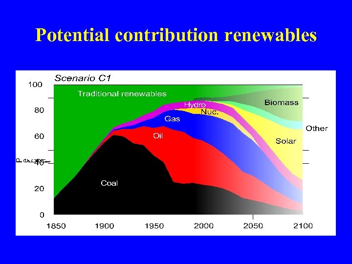 Potential contribution renewables 