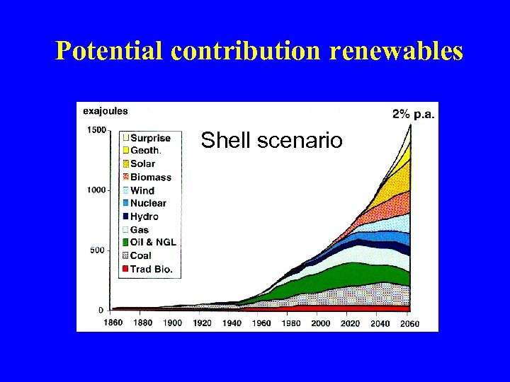 Potential contribution renewables Shell scenario 