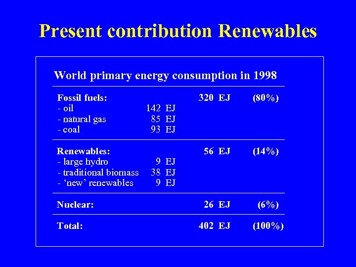 Present contribution Renewables World primary energy consumption in 1998 _______________________________________________ Fossil fuels: - oil