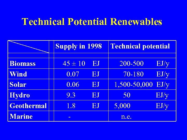 Technical Potential Renewables Supply in 1998 Biomass Wind Solar Hydro Geothermal Marine 45 ±