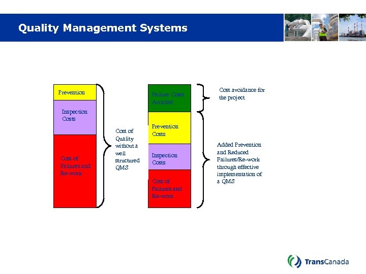Quality Management Systems Prevention Failure Costs Avoided Cost avoidance for the project Inspection Costs