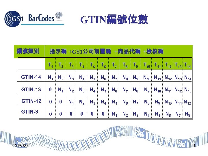 GTIN編號位數 編號類別 指示碼 +GS 1公司前置碼 +商品代碼 +檢核碼 T 1 T 5 T 6 T