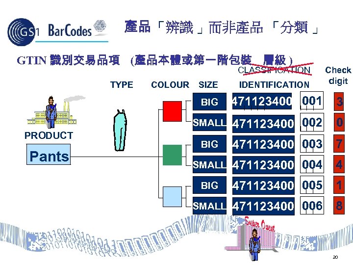 產品 「辨識 」而非產品 「分類 」 GTIN 識別交易品項 (產品本體或第一階包裝 層級 ) CLASSIFICATION PRODUCT Pants IDENTIFICATION