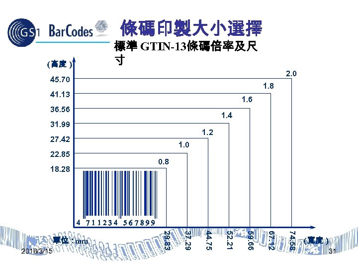 條碼印製大小選擇 標準 GTIN-13條碼倍率及尺 寸 (高度 ) 2. 0 45. 70 1. 8 41. 13