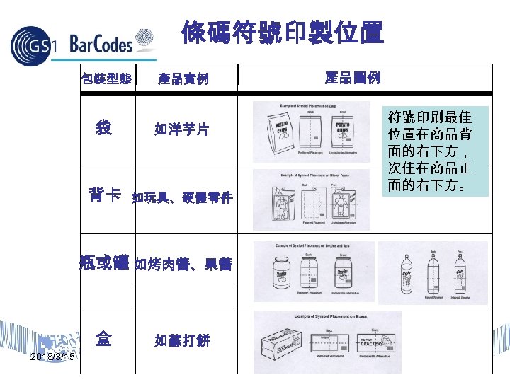 條碼符號印製位置 包裝型態 產品實例 袋 如洋芋片 背卡 如玩具、硬體零件 產品圖例 符號印刷最佳 位置在商品背 面的右下方， 次佳在商品正 面的右下方。 瓶或罐