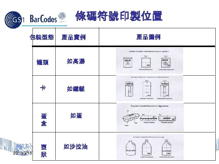 條碼符號印製位置 包裝型態 產品實例 罐頭 如鐵鎚 蛋 盒 2018/3/15 如高湯 卡 如蛋 壺 狀 如沙拉油