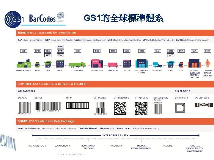 GS 1的全球標準體系 