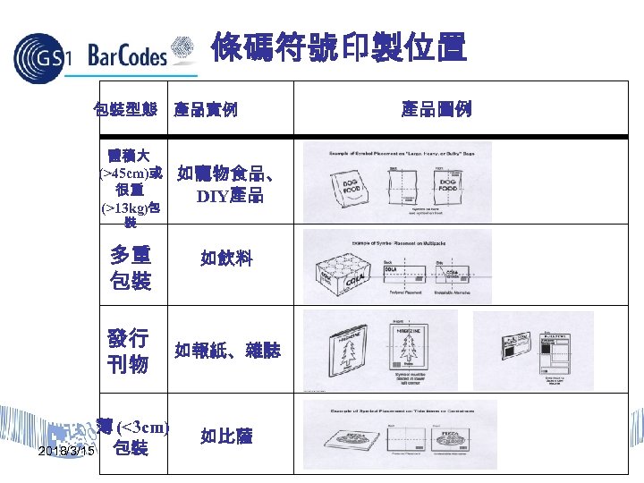 條碼符號印製位置 包裝型態 產品實例 體積大 (>45 cm)或 很重 (>13 kg)包 產品圖例 如寵物食品、 DIY產品 裝 多重