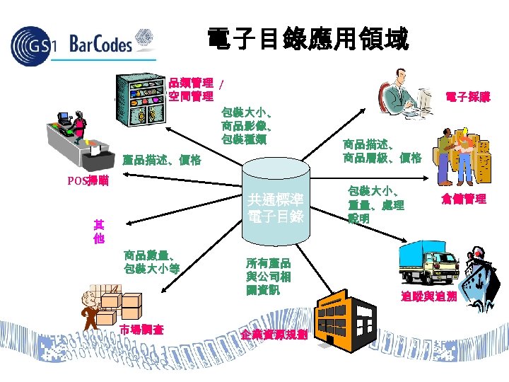 電子目錄應用領域 品類管理 / 空間管理 包裝大小、 商品影像、 包裝種類 產品描述、價格 POS掃瞄 共通標準 電子目錄 其 他 商品數量、