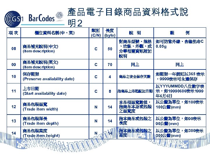 產品電子目錄商品資料格式說 明2 項次 欄位資料名稱(中、英) 08 商品補充說明(中文) 09 商品補充說明(英文) (Item description) 類別 長度 (C/N) (byte)