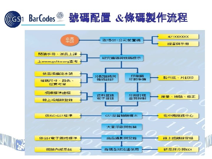 號碼配置 &條碼製作流程 