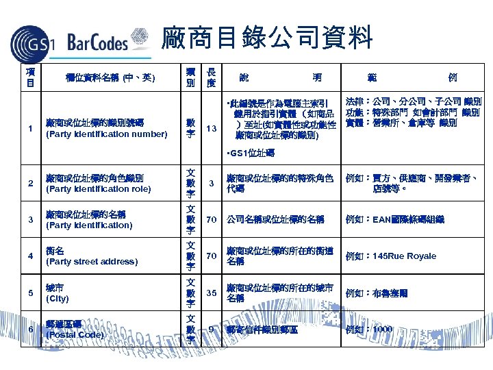  廠商目錄公司資料 項 目 1 欄位資料名稱 (中、英) 廠商或位址標的識別號碼 (Party identification number) 類 別 數