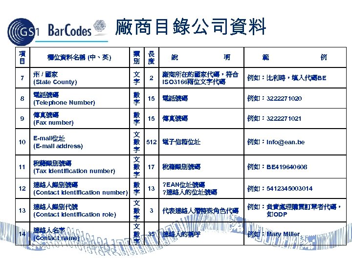  廠商目錄公司資料 項 目 欄位資料名稱 (中、英) 類 別 長 度 說 明 範 例