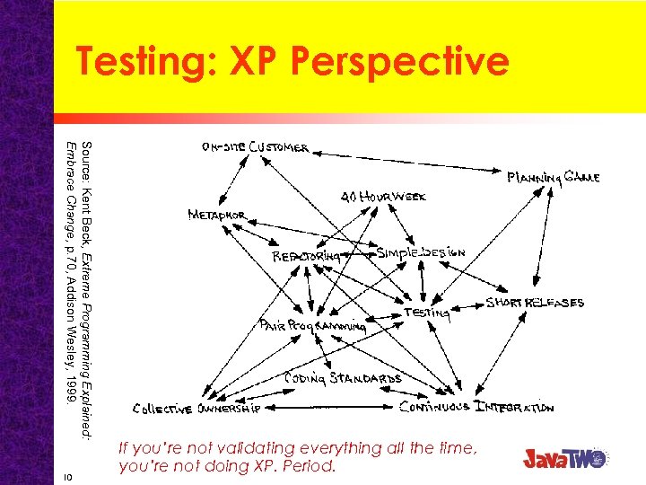 Testing: XP Perspective Source: Kent Beck, Extreme Programming Explained: Embrace Change, p. 70, Addison