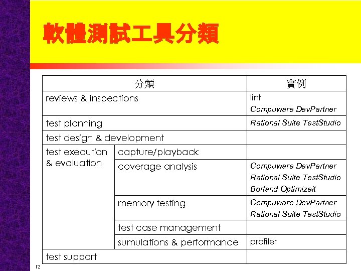 軟體測試 具分類 分類 實例 reviews & inspections lint Compuware Dev. Partner test planning Rational