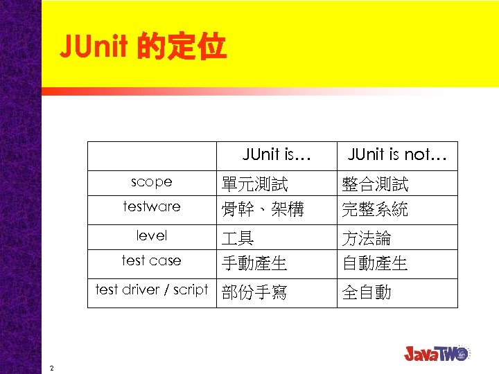JUnit 的定位 JUnit is… scope JUnit is not… 單元測試 骨幹、架構 整合測試 完整系統 具 方法論