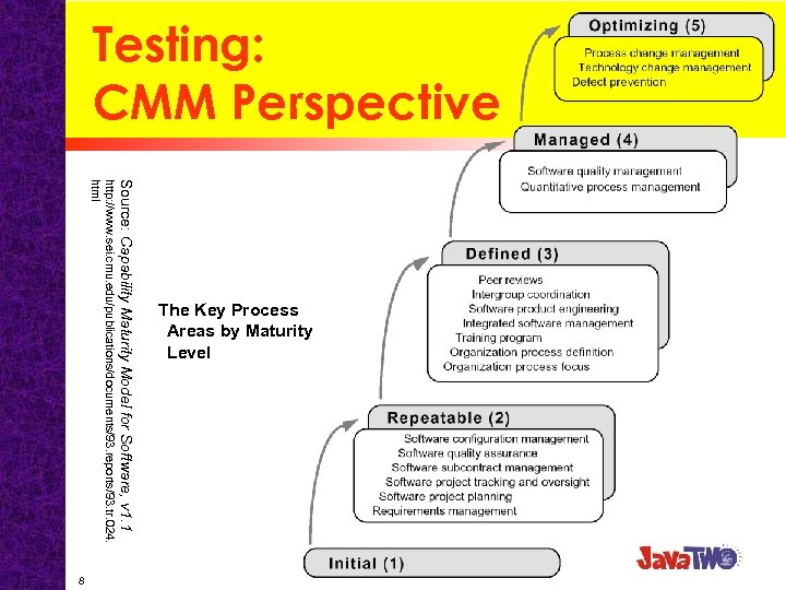 Testing: CMM Perspective Source: Capability Maturity Model for Software, v 1. 1 http: //www.