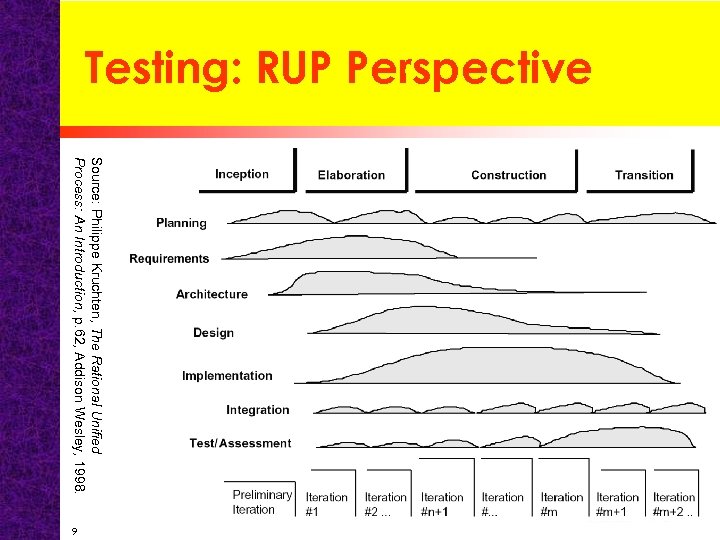 Testing: RUP Perspective Source: Philippe Kruchten, The Rational Unified Process: An Introduction, p. 62,
