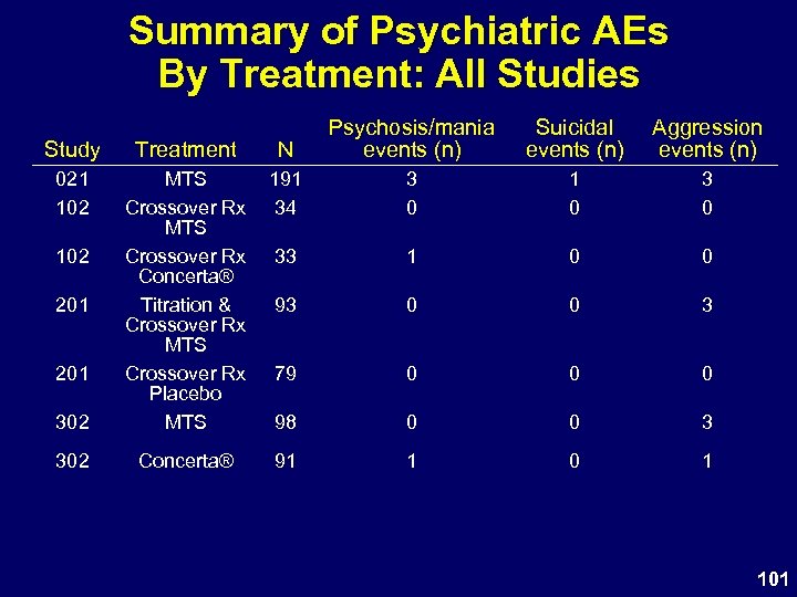 Summary of Psychiatric AEs By Treatment: All Studies Study Treatment N Psychosis/mania events (n)