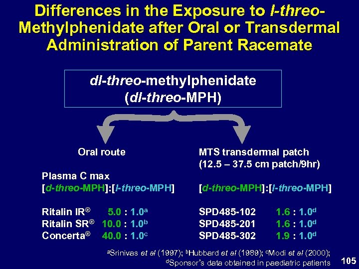 Differences in the Exposure to l-threo. Methylphenidate after Oral or Transdermal Administration of Parent