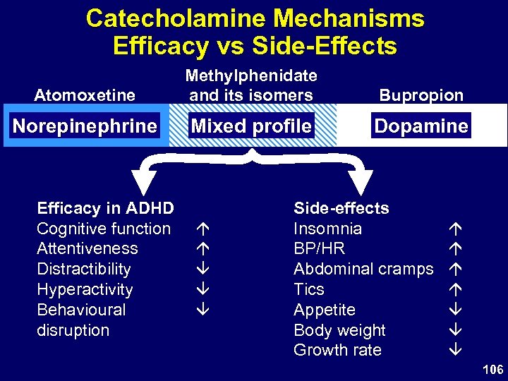 Catecholamine Mechanisms Efficacy vs Side-Effects Atomoxetine Methylphenidate and its isomers Bupropion Norepinephrine Mixed profile