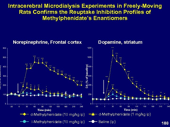 Intracerebral Microdialysis Experiments in Freely-Moving Rats Confirms the Reuptake Inhibition Profiles of Methylphenidate’s Enantiomers