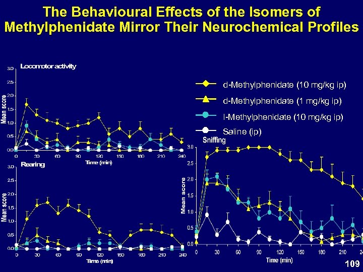 The Behavioural Effects of the Isomers of Methylphenidate Mirror Their Neurochemical Profiles d-Methylphenidate (10