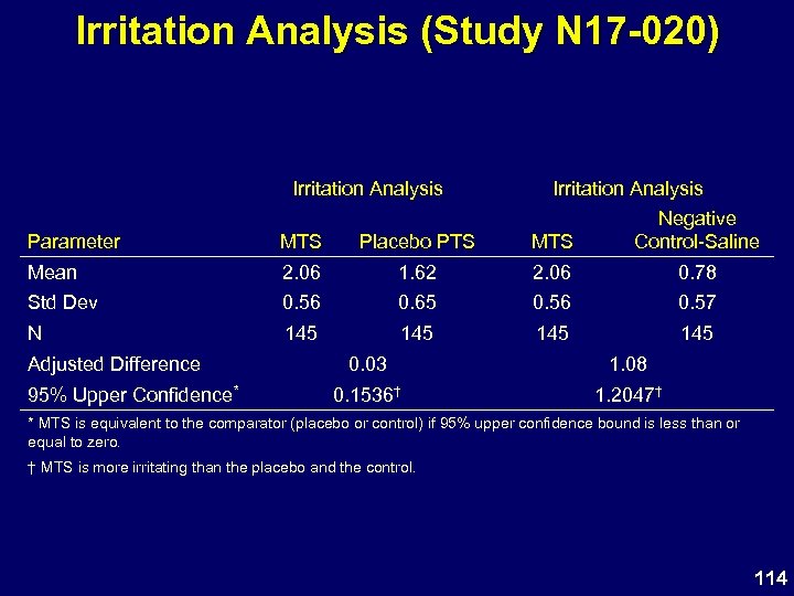 Irritation Analysis (Study N 17 -020) Irritation Analysis Parameter MTS Placebo PTS MTS Negative