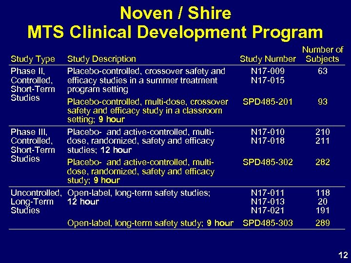 Noven / Shire MTS Clinical Development Program Study Type Phase II, Controlled, Short-Term Studies