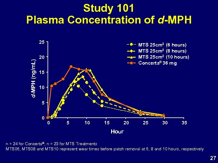 Study 101 Plasma Concentration of d-MPH (ng/m. L) 25 MTS 25 cm 2 (6