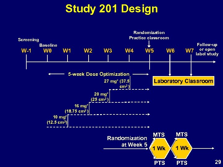 Study 201 Design Randomization Practice classroom Screening W-1 Baseline W 0 W 1 W