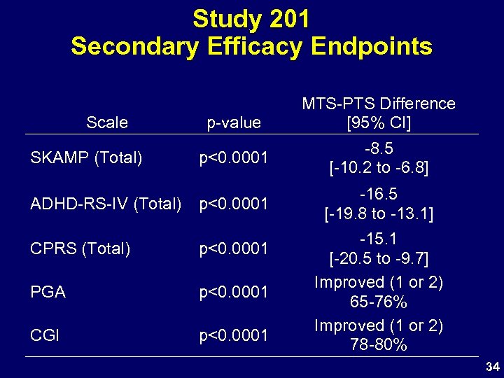 Study 201 Secondary Efficacy Endpoints Scale p-value MTS-PTS Difference [95% CI] SKAMP (Total) p<0.