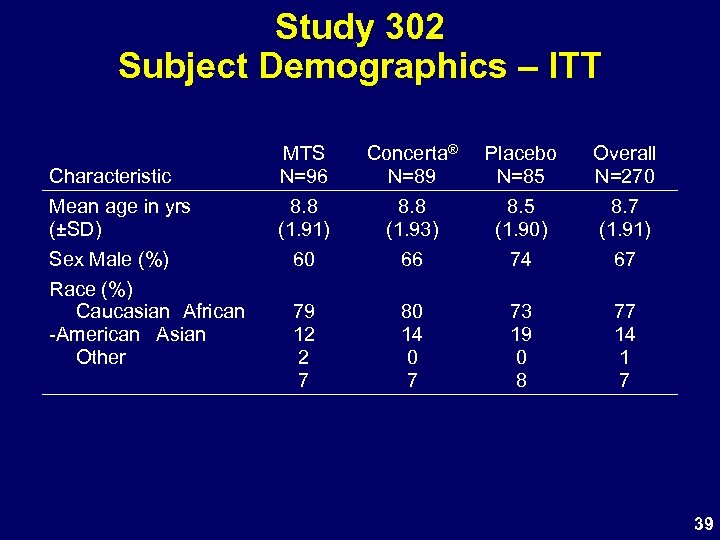 Study 302 Subject Demographics – ITT Characteristic Mean age in yrs (±SD) Sex Male