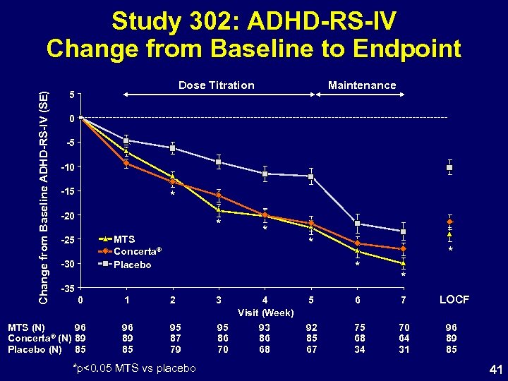 Change from Baseline ADHD-RS-IV (SE) Study 302: ADHD-RS-IV Change from Baseline to Endpoint Dose