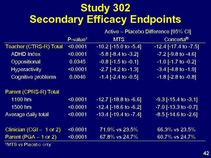 Study 302 Secondary Efficacy Endpoints P-value† Teacher (CTRS-R) Total <0. 0001 ADHD Index <0.