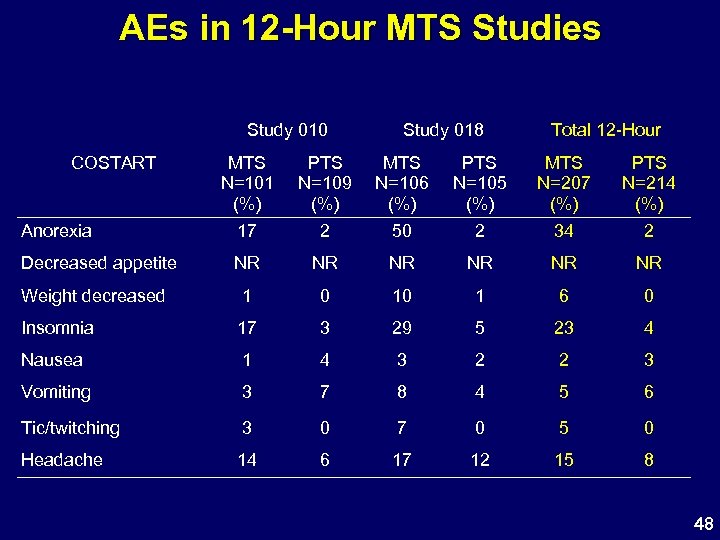 AEs in 12 -Hour MTS Studies Study 010 COSTART Study 018 Total 12 -Hour