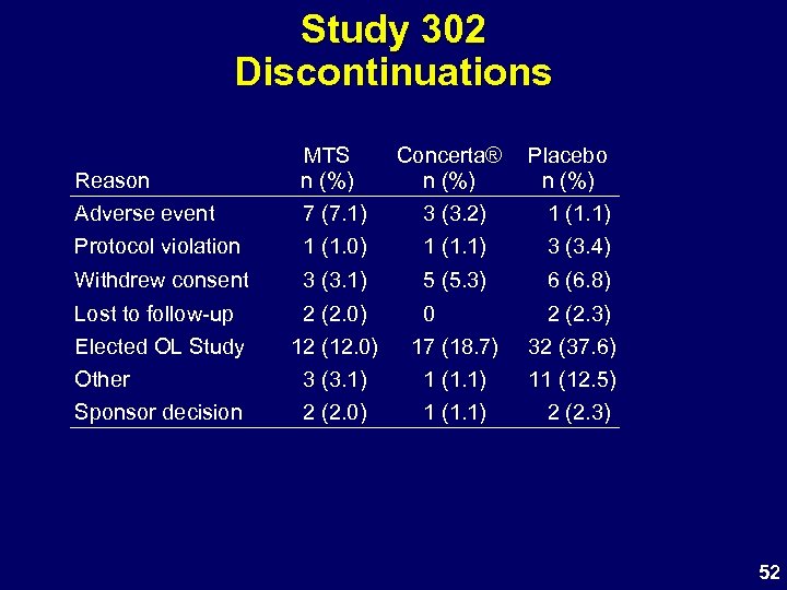 Study 302 Discontinuations Reason MTS n (%) Concerta® n (%) Placebo n (%) Adverse