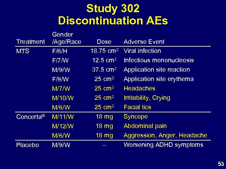 Study 302 Discontinuation AEs Treatment MTS Concerta® Placebo Gender /Age/Race F/6/H F/7/W M/9/W F/9/W