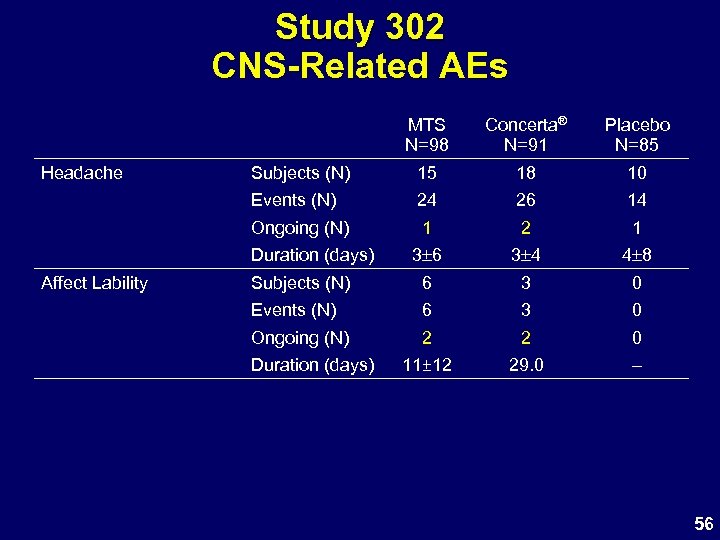 Study 302 CNS-Related AEs MTS N=98 Placebo N=85 Subjects (N) 15 18 10 Events