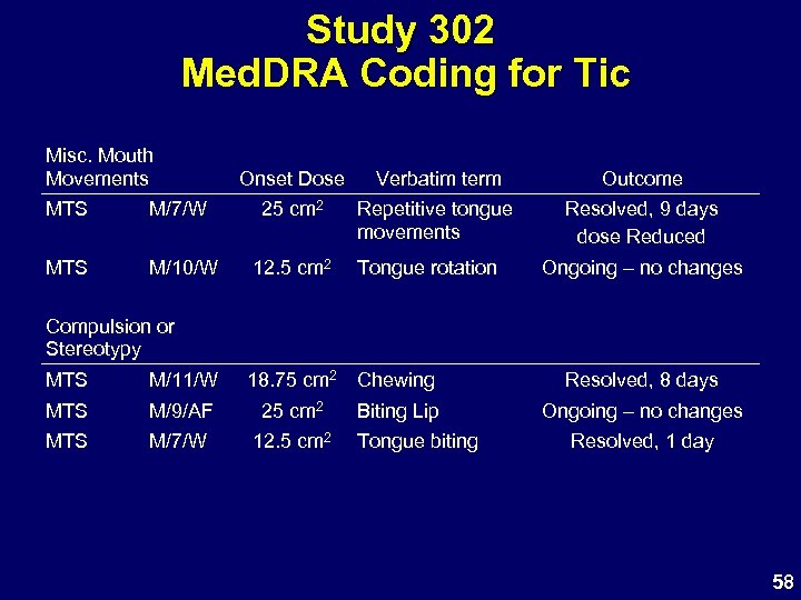Study 302 Med. DRA Coding for Tic Misc. Mouth Movements Onset Dose Verbatim term
